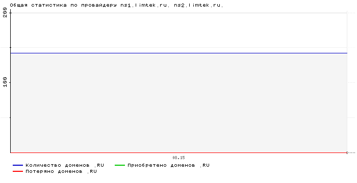 ���������� �� ���������� ns1.limtek.ru. ns2.limtek.ru.